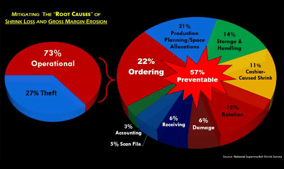 Shrink Loss Root Causes