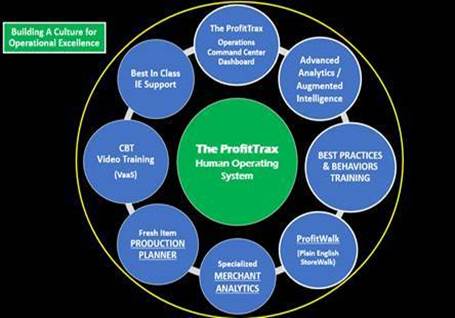 A diagram of the eight functions of profittrax.